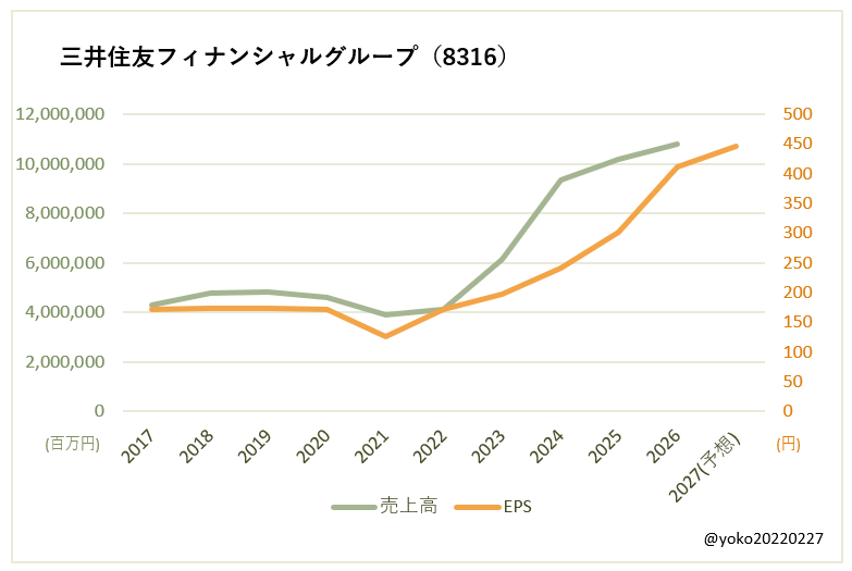 三井住友フィナンシャルグループ(8316)売上高とEPSの推移