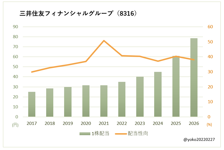 三井住友フィナンシャルグループ(8316)一株配当と配当性向の推移