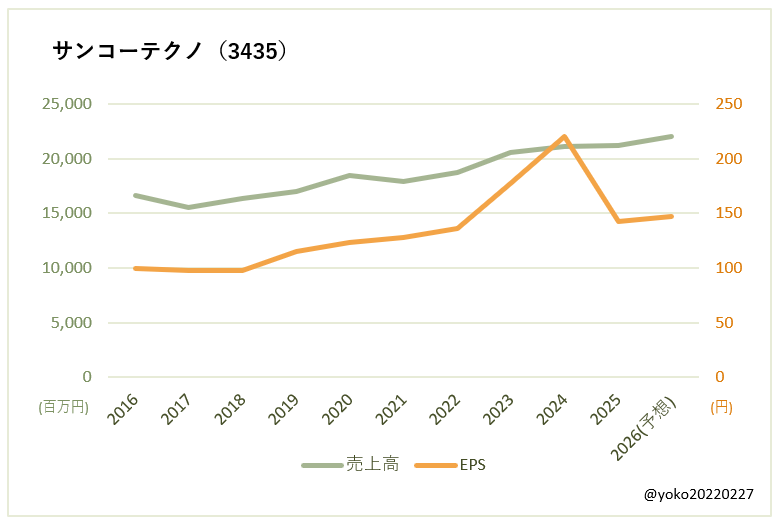 サンコーテクノ(3435)売上高とEPSの推移