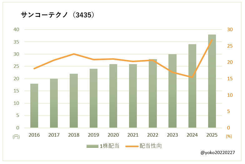 サンコーテクノ(3435)一株配当と配当性向の推移