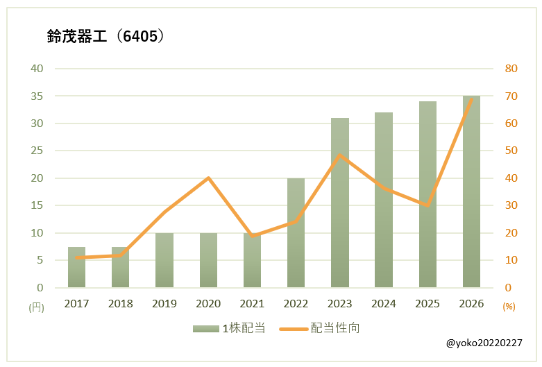 鈴茂器工(6405)一株配当と配当性向の推移