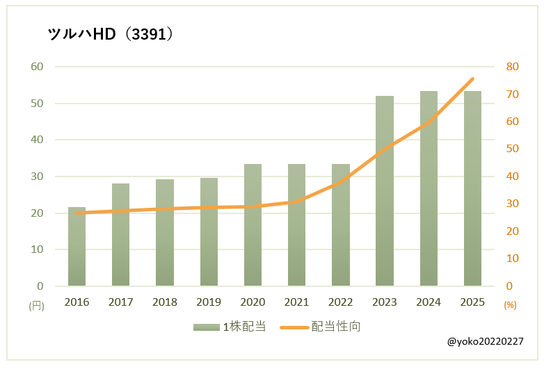 ツルハHD（3391）一株配当と配当性向の推移