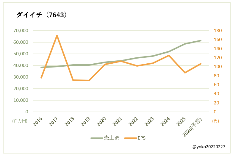 ダイイチ（7643）売上高とEPSの推移