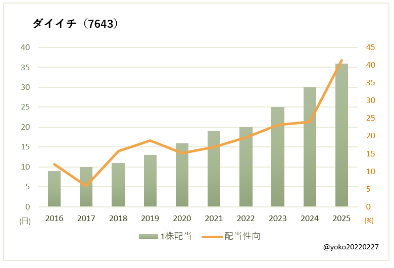 ダイイチ（7643）一株配当と配当性向の推移