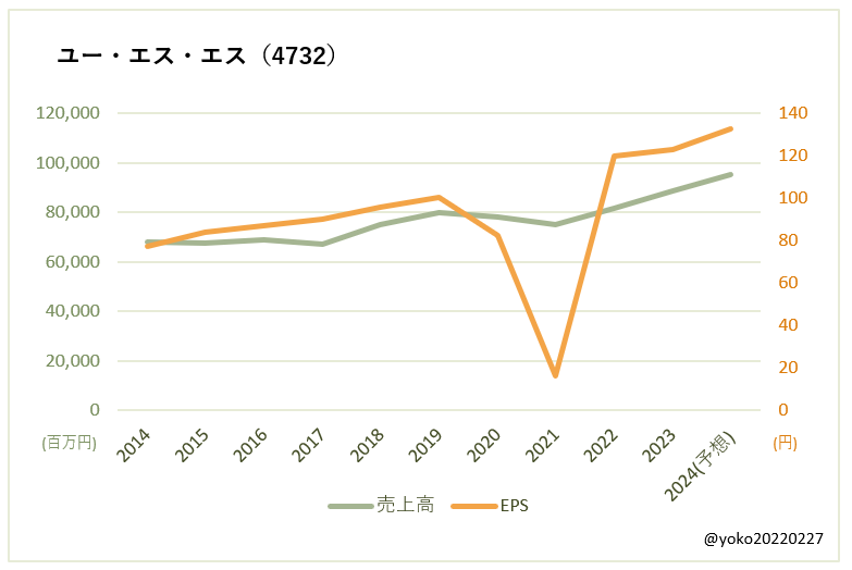 ユー・エス・エス（4732）の売上高とEPSの推移