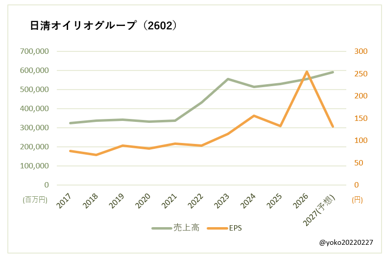 日清オイリオグループ（2602）売上高とEPSの推移