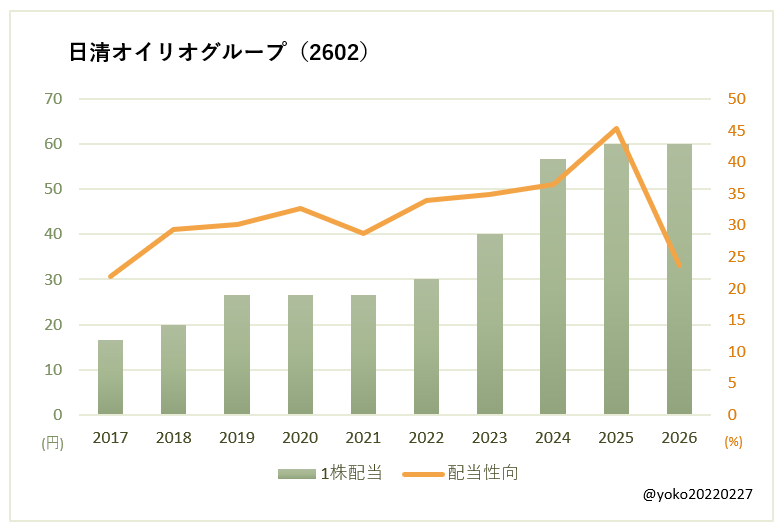 日清オイリオグループ（2602）一株配当と配当性向の推移