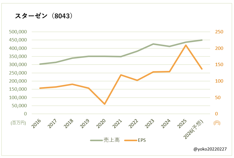 スターゼン(8043)売上高とEPSの推移