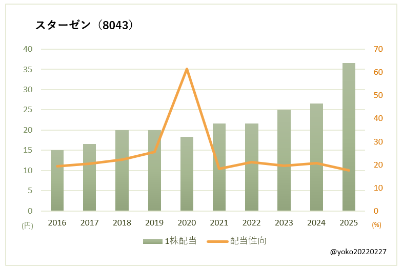 スターゼン(8043)一株配当と配当性向の推移