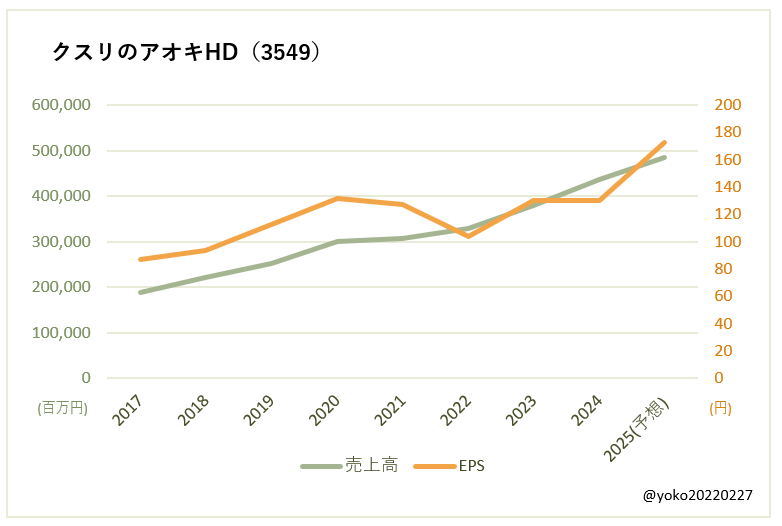 クスリのアオキHD(3549)売上高とEPSの推移