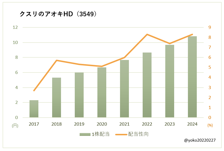 クスリのアオキHD(3549)一株配当と配当性向の推移