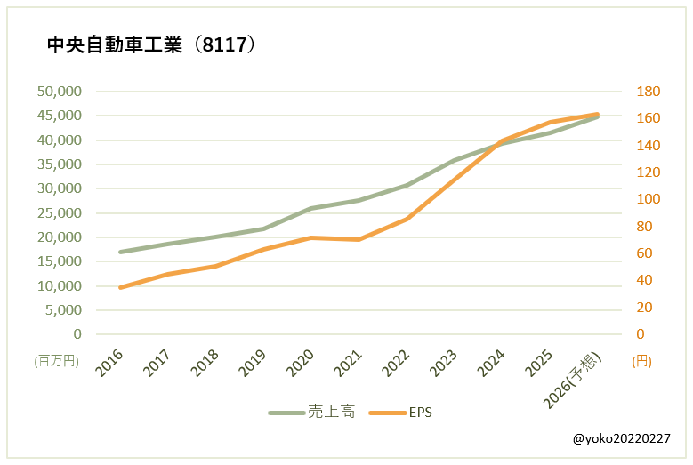 中央自動車工業(8117)売上高とEPSの推移