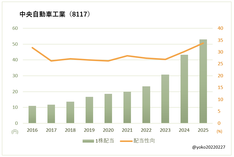 中央自動車工業(8117)一株配当と配当性向の推移