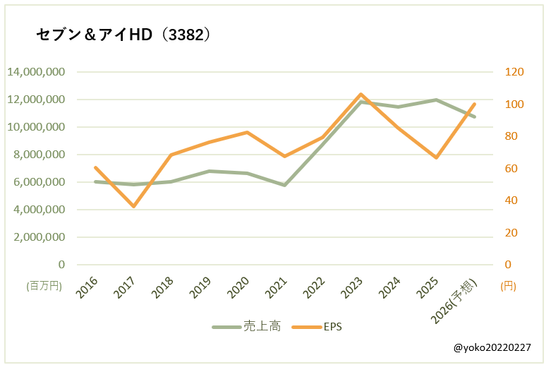 セブン&アイHD(3382)売上高とEPSの推移