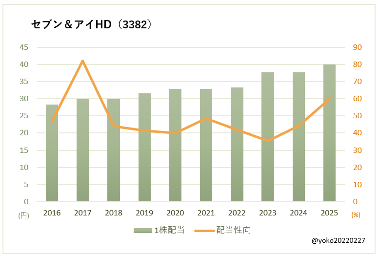 セブン&アイHD(3382)一株配当と配当性向の推移