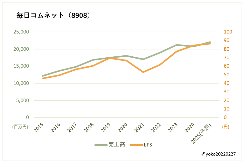 毎日コムネット(8908)売上高とEPSの推移