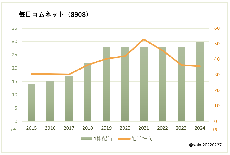 毎日コムネット(8908)一株配当と配当性向の推移