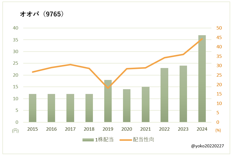 オオバ(9765)一株配当と配当性向の推移