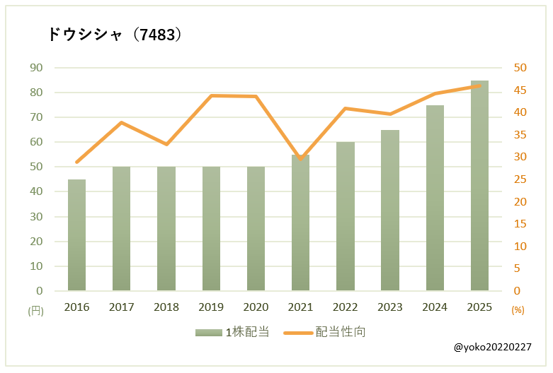 ドウシシャ(7483)一株配当と配当性向の推移