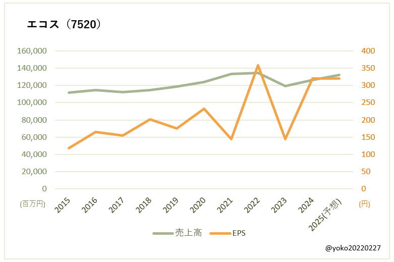エコス（7520）売上高とEPSの推移