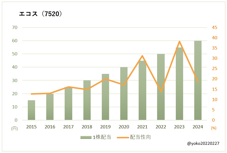 エコス（7520）一株配当と配当性向の推移