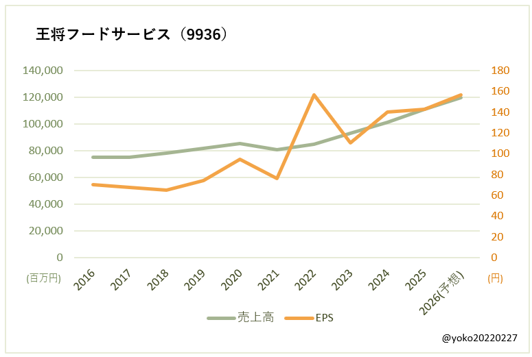 王将フードサービス（9936）売上高とEPSの推移