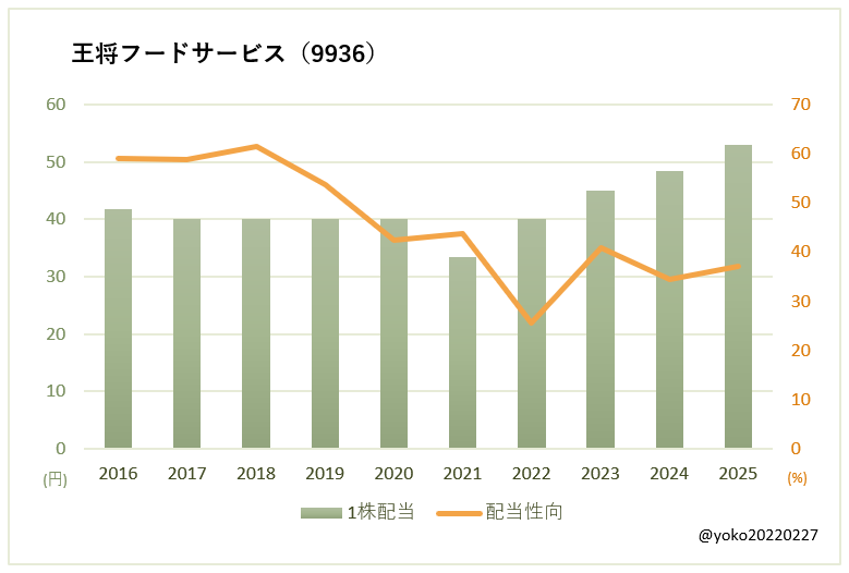 王将フードサービス（9936）一株配当と配当性向の推移