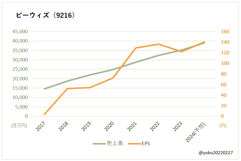 ビーウィズ（9216）売上高とEPSの推移