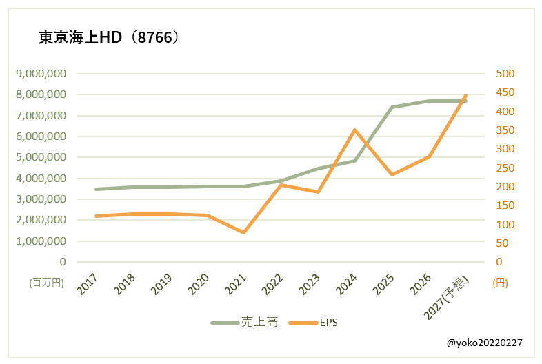 東京海上HD(8766)売上高とEPSの推移