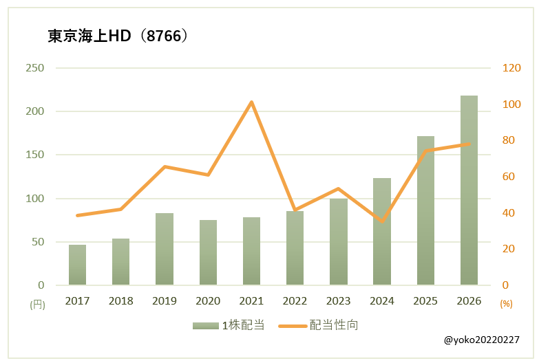 東京海上HD(8766)一株配当と配当性向の推移