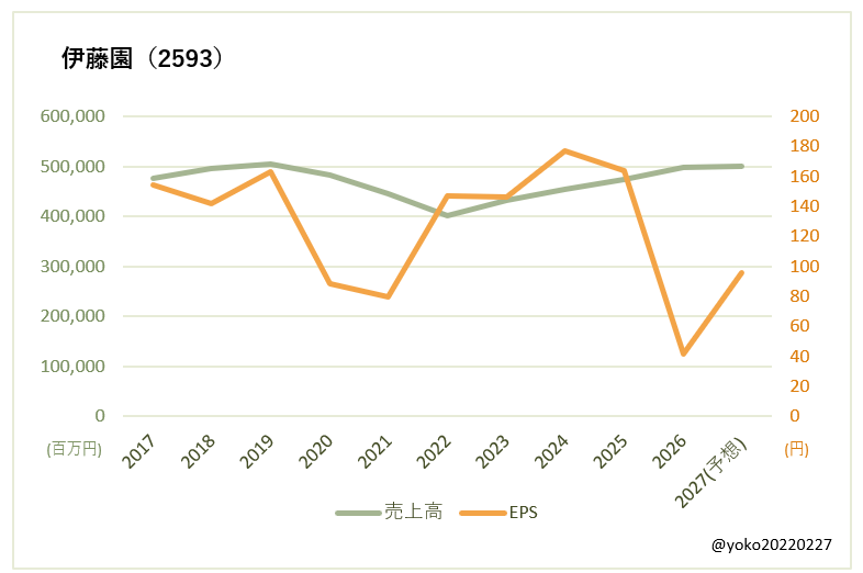伊藤園（2593）売上高とEPSの推移