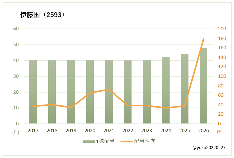 伊藤園（2593）一株配当と配当性向の推移