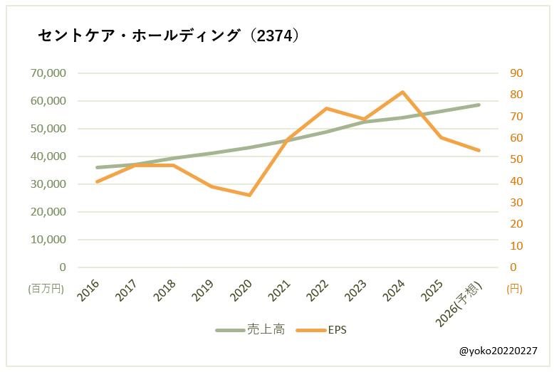 セントケア・ホールディング(2374)売上高とEPSの推移
