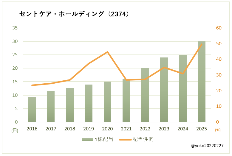 セントケア・ホールディング(2374)一株配当と配当性向の推移