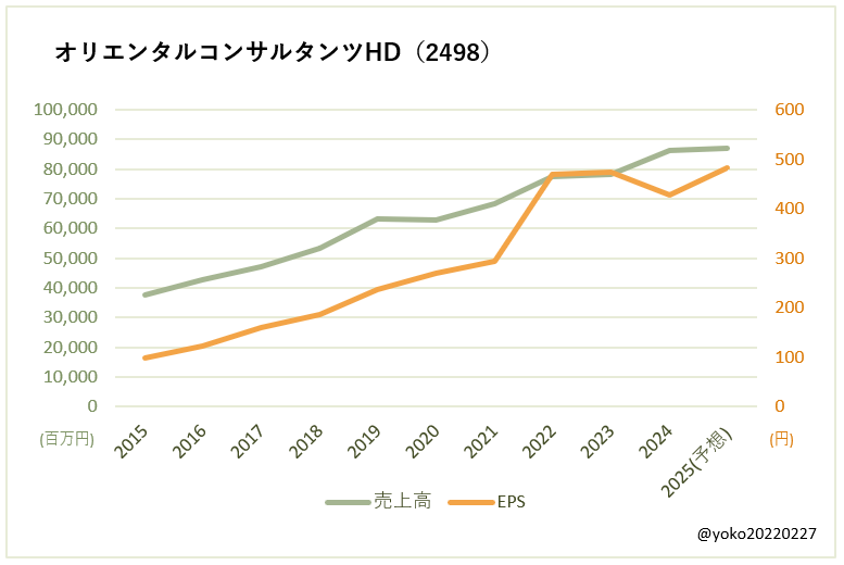オリエンタルコンサルタンツHD(2498)売上高とEPSの推移