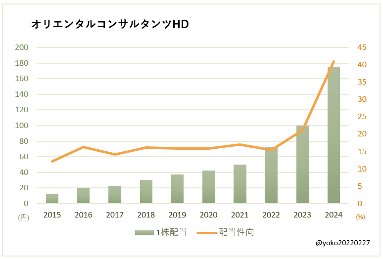 オリエンタルコンサルタンツHD(2498)一株配当と配当性向の推移