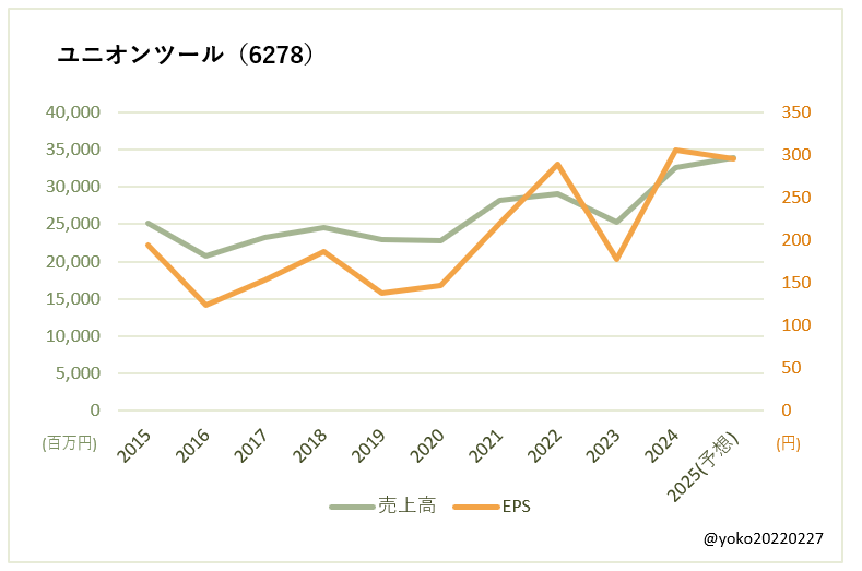 ユニオンツール(6278)売上高とEPSの推移