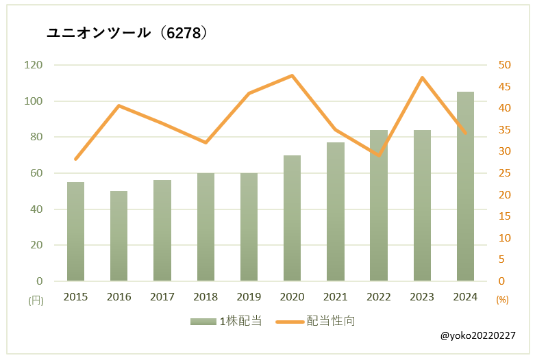 ユニオンツール(6278)一株配当と配当性向の推移