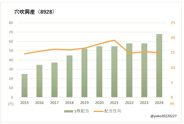 穴吹興産(8928)一株配当と配当性向の推移