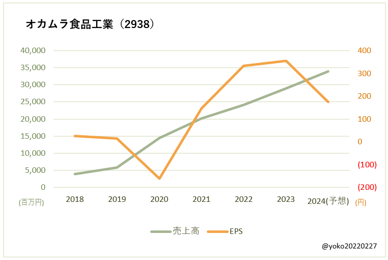 オカムラ食品工業（2938）売上高とEPSの推移