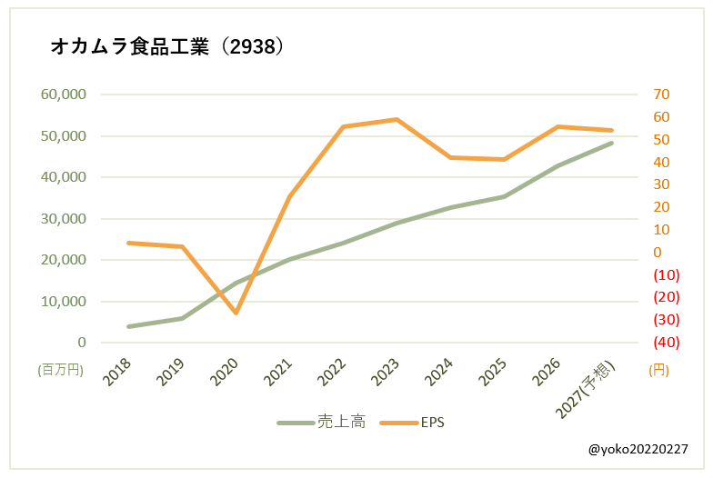 オカムラ食品工業(2938)売上高とEPSの推移