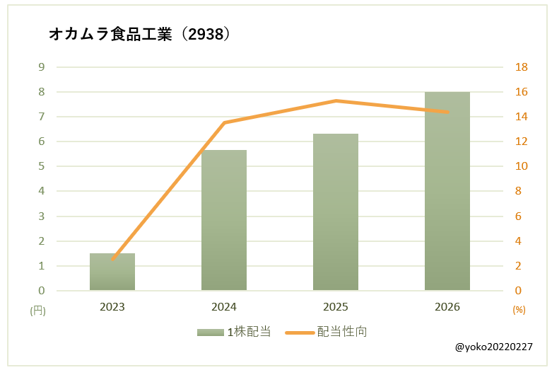 オカムラ食品工業(2938)一株配当と配当性向の推移