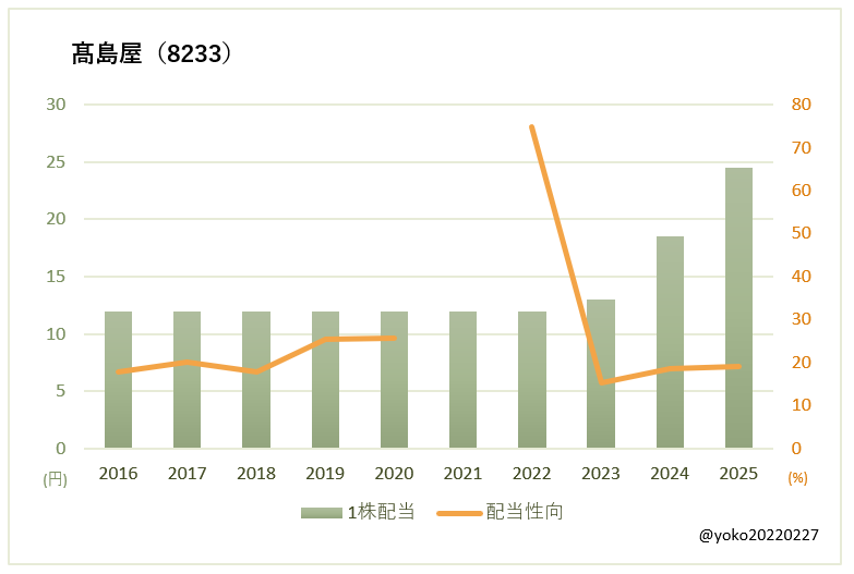 髙島屋(8233)一株配当と配当性向の推移