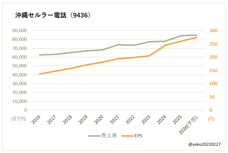 沖縄セルラー電話(9436)売上高とEPSの推移