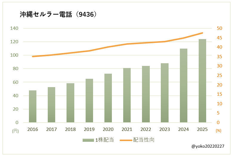 沖縄セルラー電話(9436)一株配当と配当性向の推移