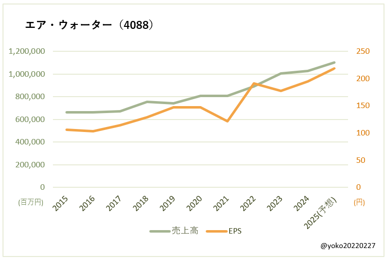 エア・ウォーター（4088）売上高とEPSの推移