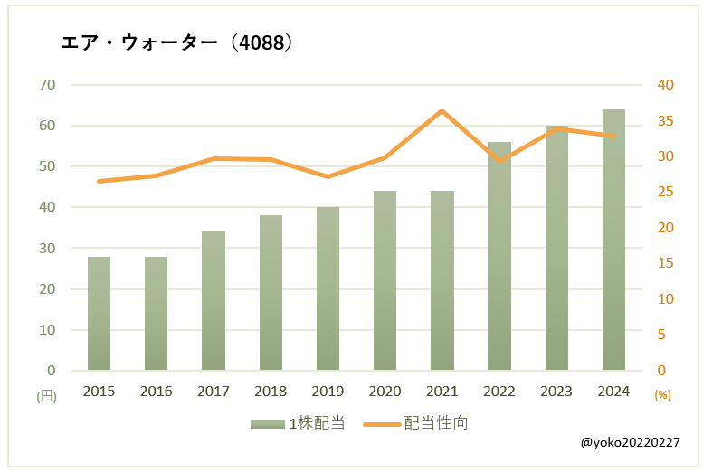 エア・ウォーター（4088）一株配当と配当性向の推移