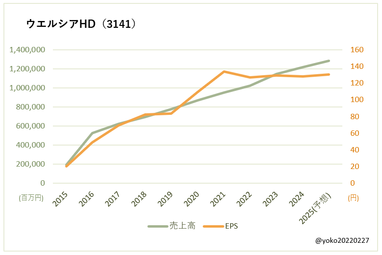 ウエルシア（3141）売上高とEPSの推移