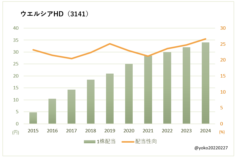 ウエルシア（3141）一株配当と配当性向の推移