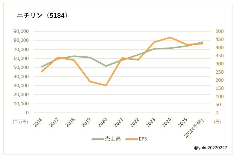 ニチリン（5184）売上高とEPSの推移